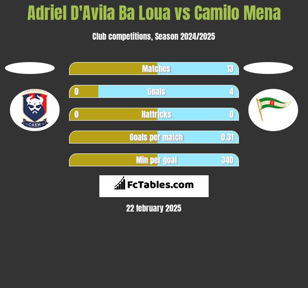 Adriel D'Avila Ba Loua vs Camilo Mena h2h player stats