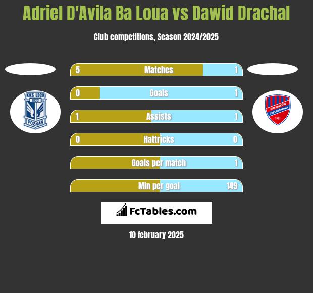 Adriel D'Avila Ba Loua vs Dawid Drachal h2h player stats