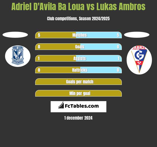 Adriel D'Avila Ba Loua vs Lukas Ambros h2h player stats