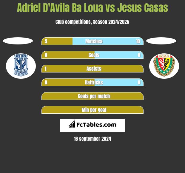 Adriel D'Avila Ba Loua vs Jesus Casas h2h player stats