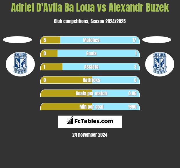 Adriel D'Avila Ba Loua vs Alexandr Buzek h2h player stats