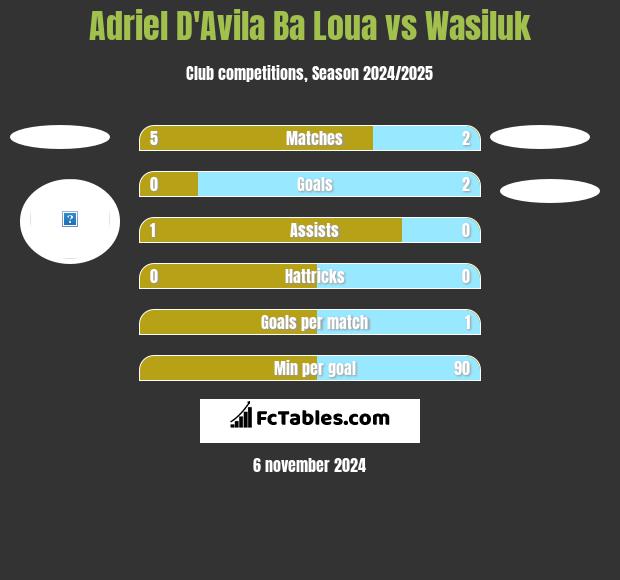 Adriel D'Avila Ba Loua vs Wasiluk h2h player stats