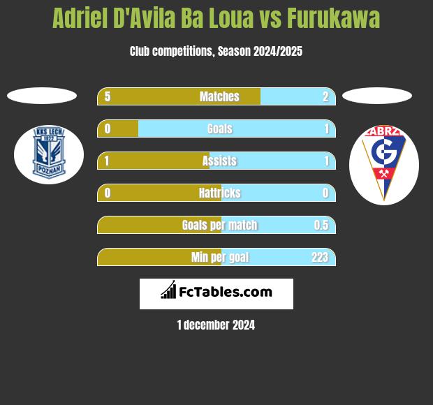 Adriel D'Avila Ba Loua vs Furukawa h2h player stats