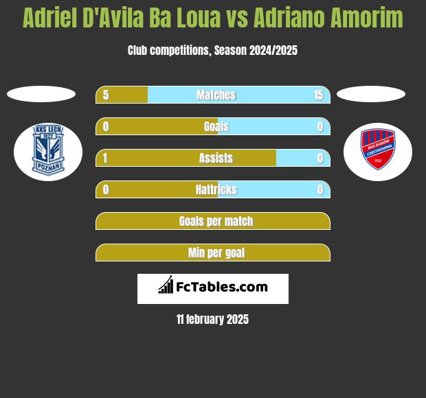 Adriel D'Avila Ba Loua vs Adriano Amorim h2h player stats