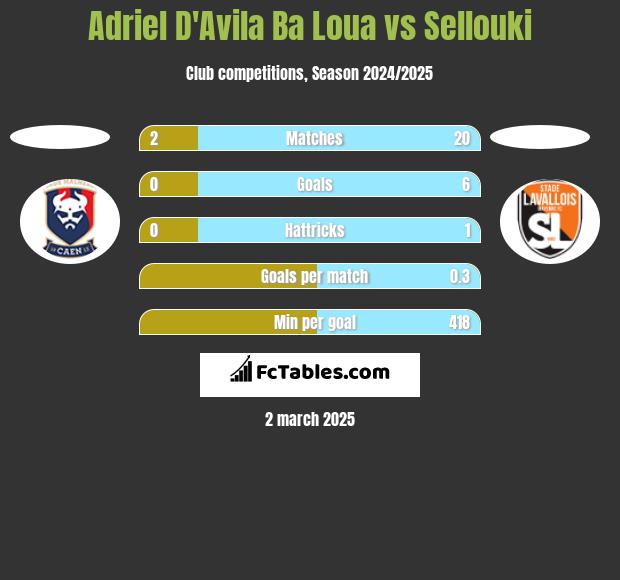 Adriel D'Avila Ba Loua vs Sellouki h2h player stats