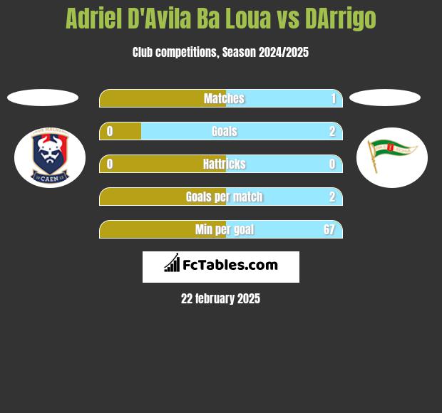 Adriel D'Avila Ba Loua vs DArrigo h2h player stats