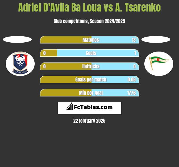 Adriel D'Avila Ba Loua vs A. Tsarenko h2h player stats