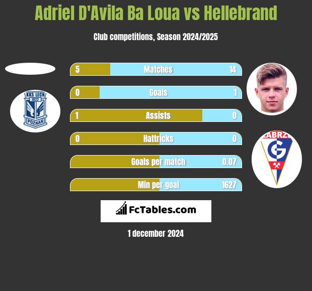 Adriel D'Avila Ba Loua vs Hellebrand h2h player stats