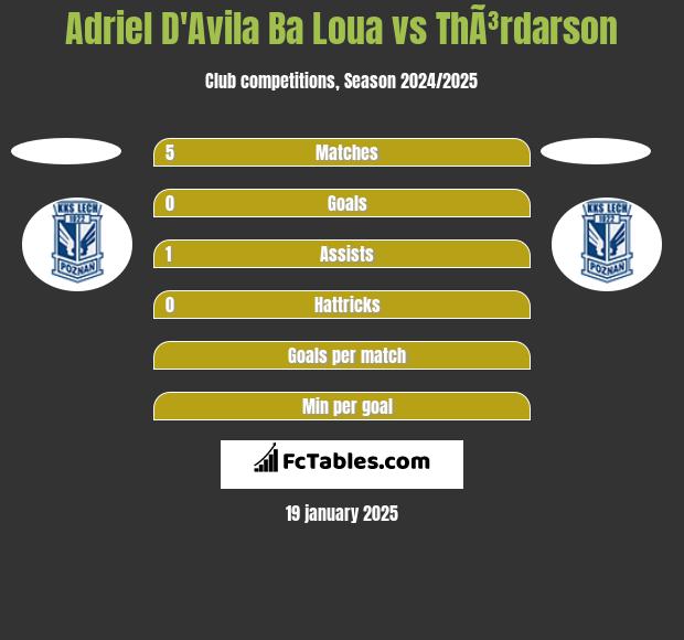 Adriel D'Avila Ba Loua vs ThÃ³rdarson h2h player stats