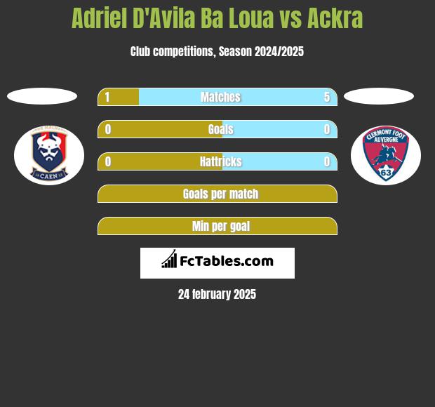 Adriel D'Avila Ba Loua vs Ackra h2h player stats