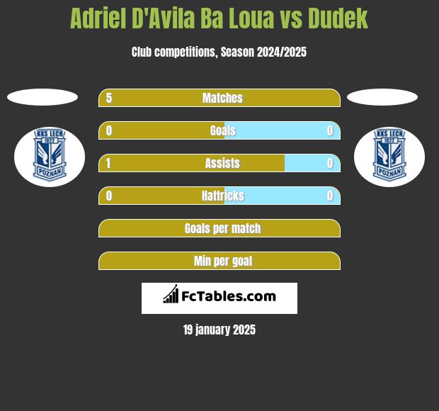 Adriel D'Avila Ba Loua vs Dudek h2h player stats