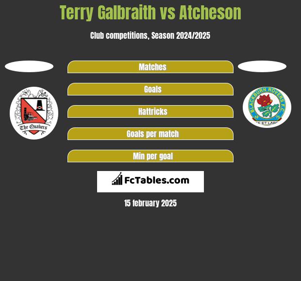 Terry Galbraith vs Atcheson h2h player stats