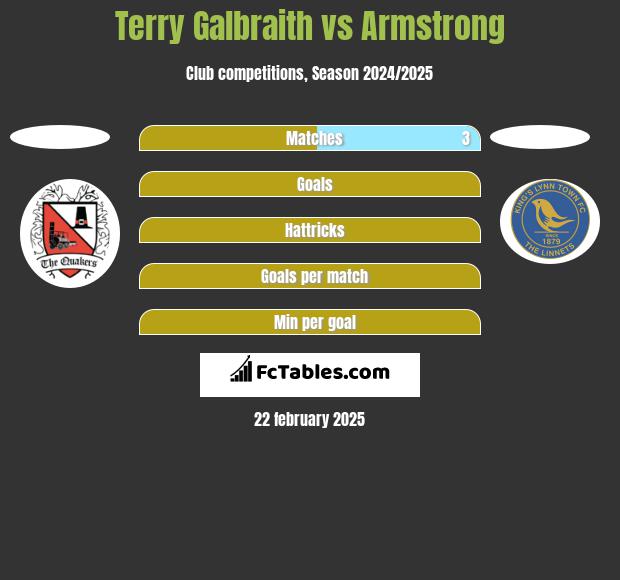 Terry Galbraith vs Armstrong h2h player stats