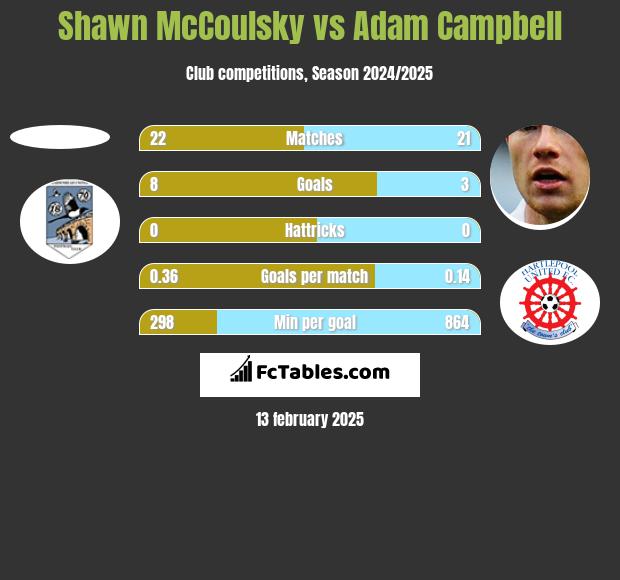 Shawn McCoulsky vs Adam Campbell h2h player stats