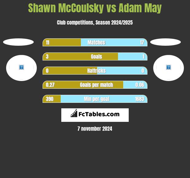 Shawn McCoulsky vs Adam May h2h player stats