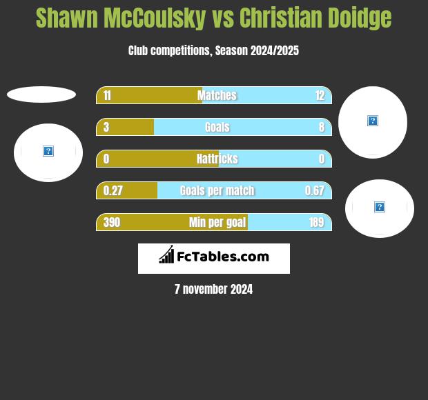 Shawn McCoulsky vs Christian Doidge h2h player stats