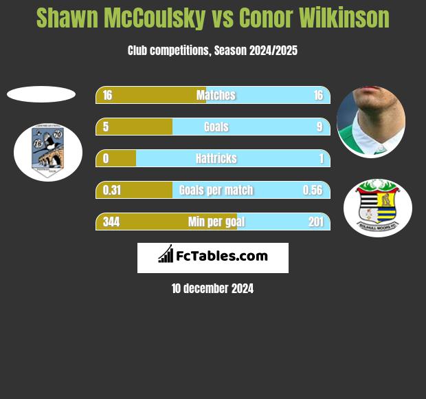 Shawn McCoulsky vs Conor Wilkinson h2h player stats