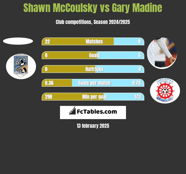 Shawn McCoulsky vs Gary Madine h2h player stats