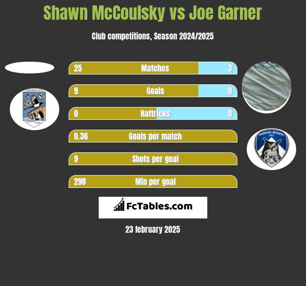 Shawn McCoulsky vs Joe Garner h2h player stats