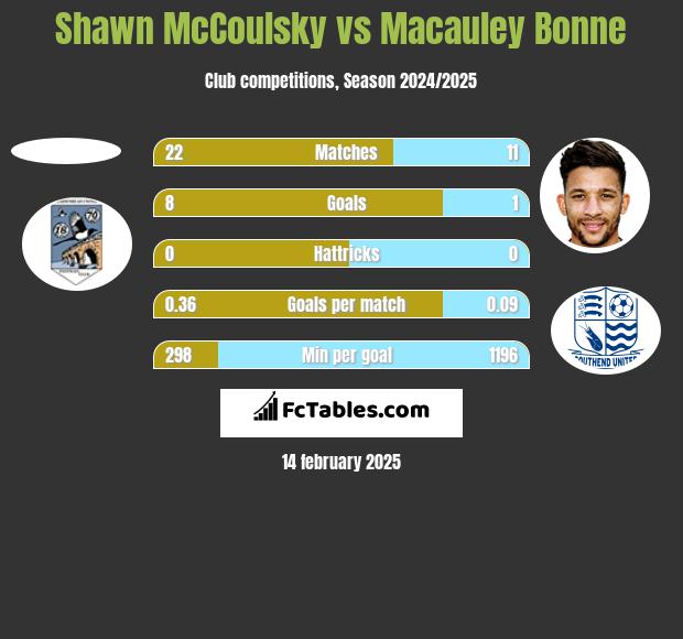 Shawn McCoulsky vs Macauley Bonne h2h player stats