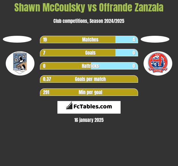 Shawn McCoulsky vs Offrande Zanzala h2h player stats