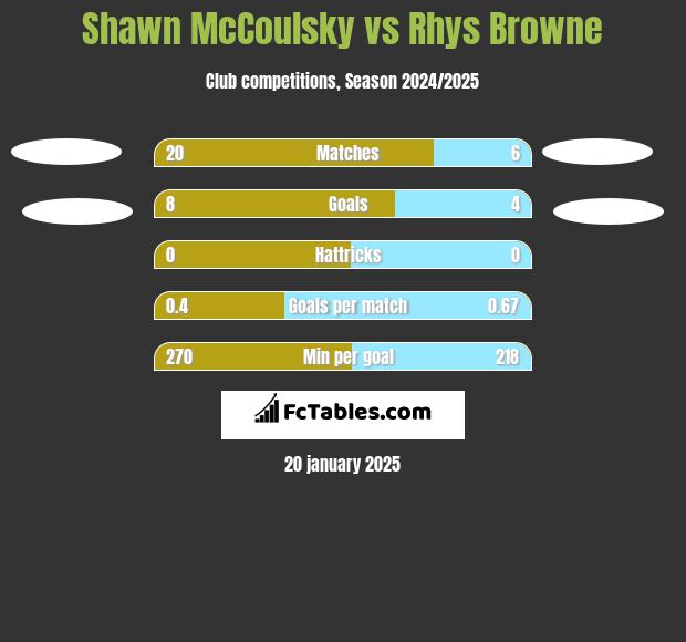 Shawn McCoulsky vs Rhys Browne h2h player stats