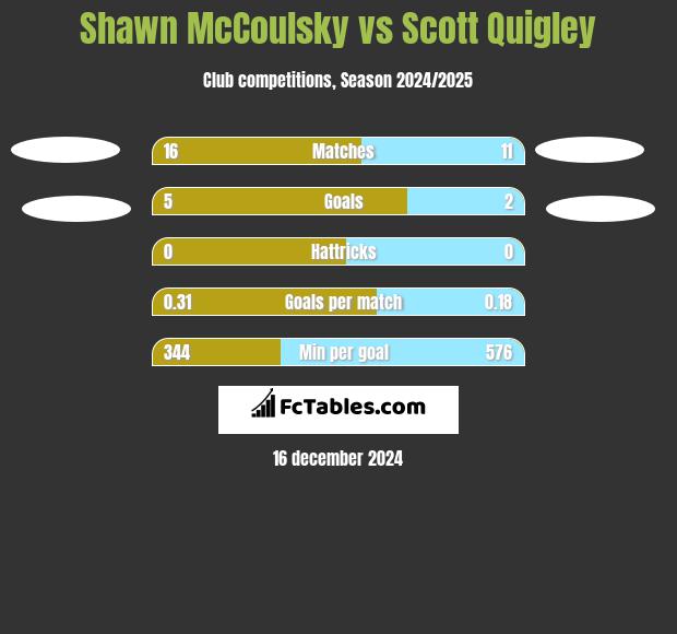 Shawn McCoulsky vs Scott Quigley h2h player stats