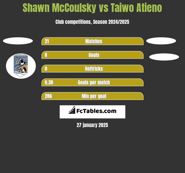 Shawn McCoulsky vs Taiwo Atieno h2h player stats