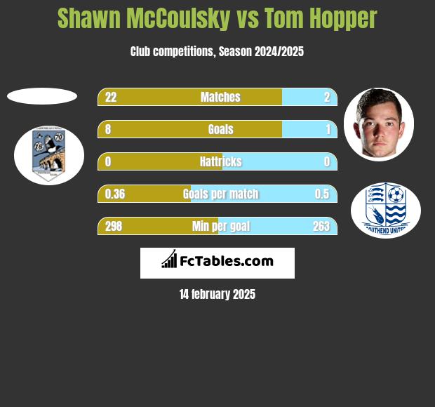 Shawn McCoulsky vs Tom Hopper h2h player stats