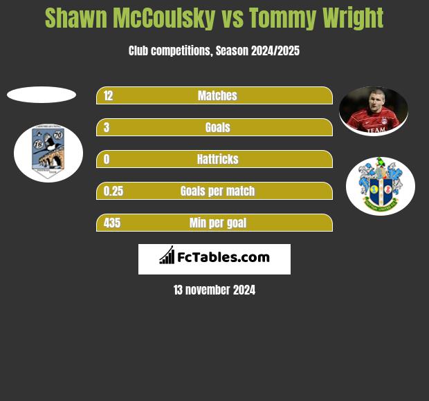 Shawn McCoulsky vs Tommy Wright h2h player stats