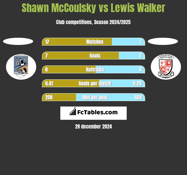 Shawn McCoulsky vs Lewis Walker h2h player stats