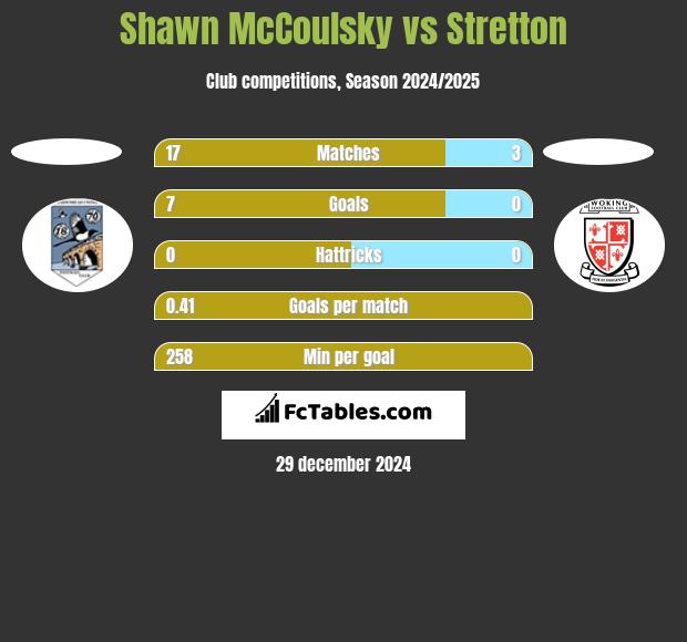 Shawn McCoulsky vs Stretton h2h player stats