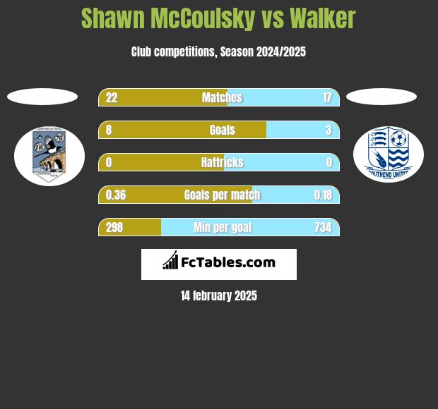 Shawn McCoulsky vs Walker h2h player stats