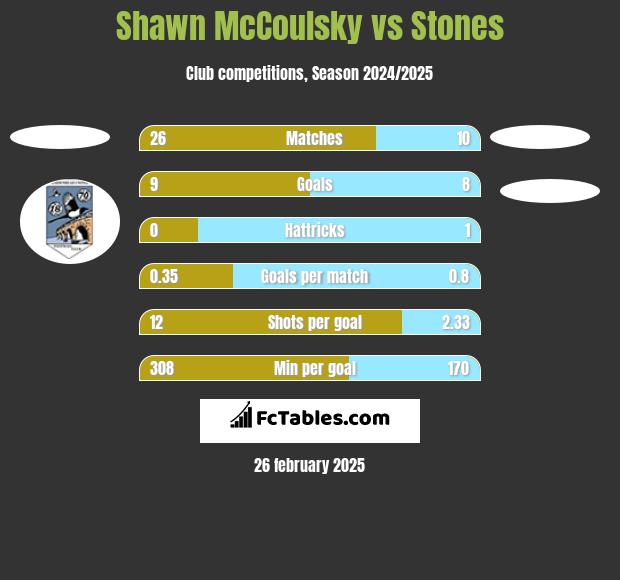 Shawn McCoulsky vs Stones h2h player stats