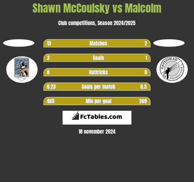 Shawn McCoulsky vs Malcolm h2h player stats