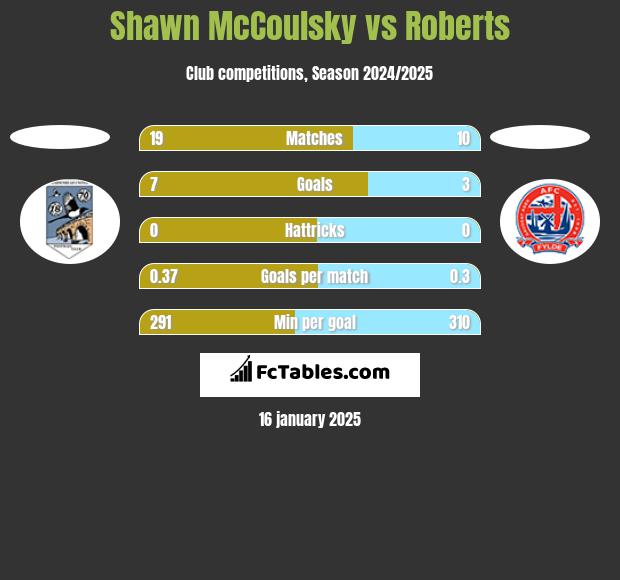 Shawn McCoulsky vs Roberts h2h player stats