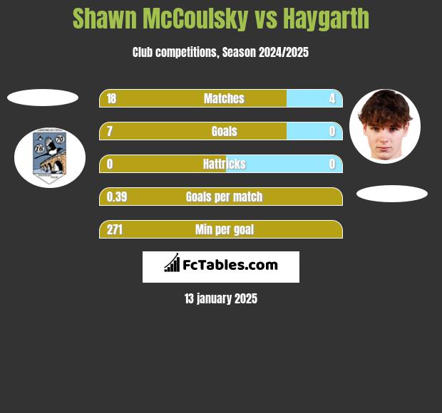 Shawn McCoulsky vs Haygarth h2h player stats