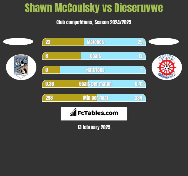 Shawn McCoulsky vs Dieseruvwe h2h player stats