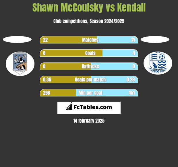 Shawn McCoulsky vs Kendall h2h player stats