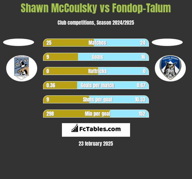 Shawn McCoulsky vs Fondop-Talum h2h player stats