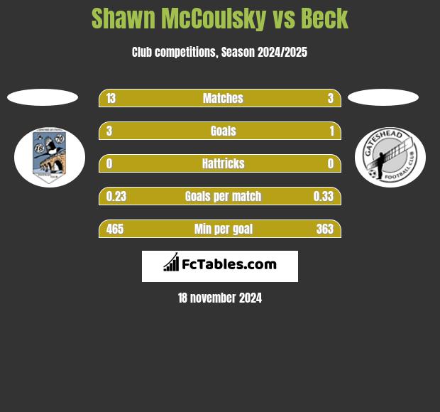 Shawn McCoulsky vs Beck h2h player stats