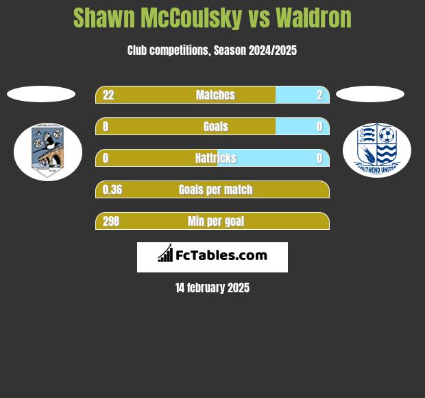 Shawn McCoulsky vs Waldron h2h player stats