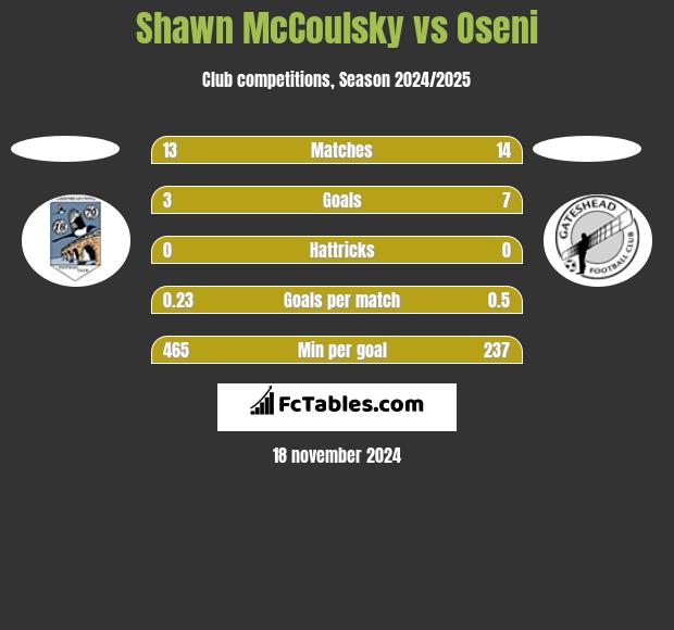 Shawn McCoulsky vs Oseni h2h player stats