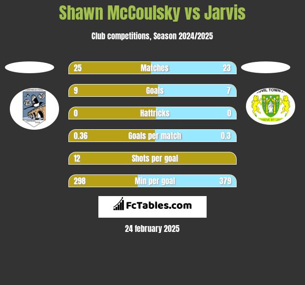 Shawn McCoulsky vs Jarvis h2h player stats