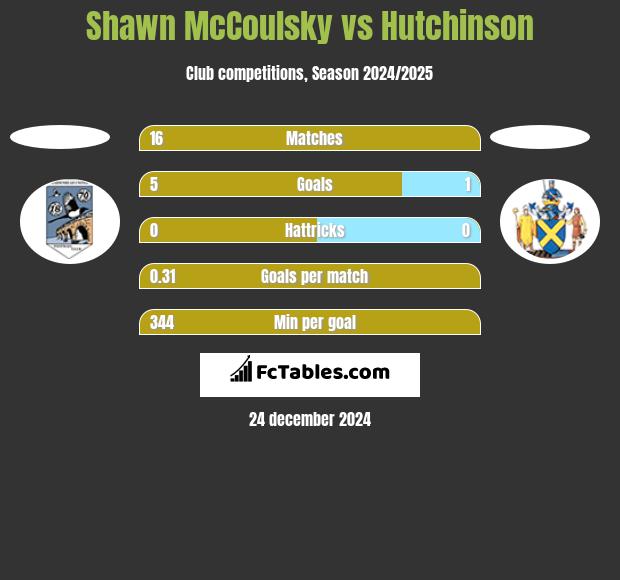 Shawn McCoulsky vs Hutchinson h2h player stats