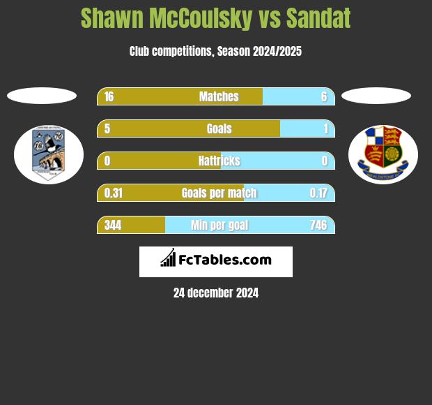 Shawn McCoulsky vs Sandat h2h player stats