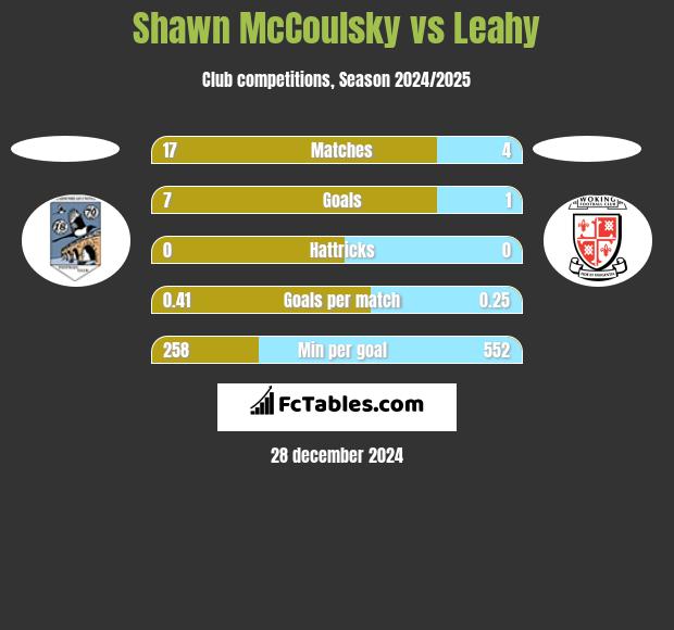 Shawn McCoulsky vs Leahy h2h player stats