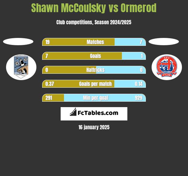 Shawn McCoulsky vs Ormerod h2h player stats