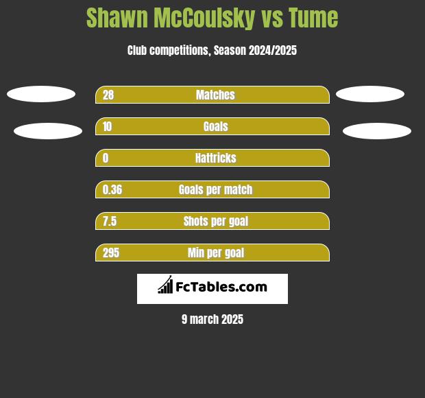 Shawn McCoulsky vs Tume h2h player stats