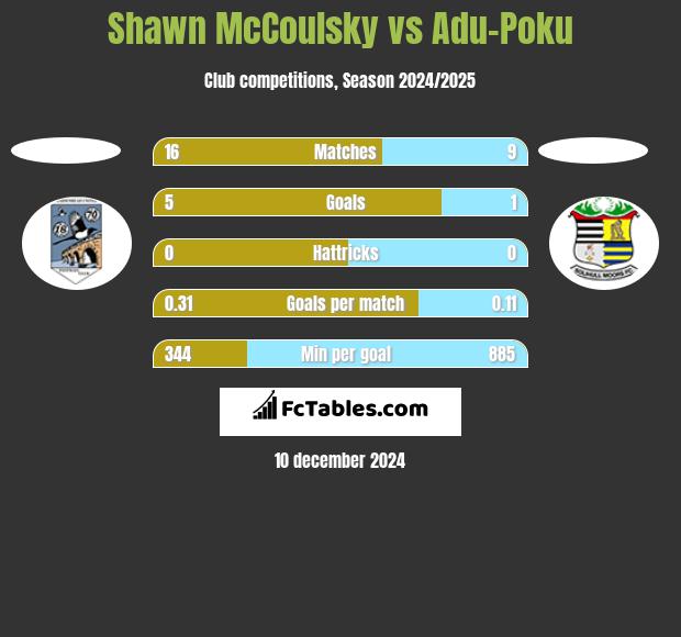 Shawn McCoulsky vs Adu-Poku h2h player stats